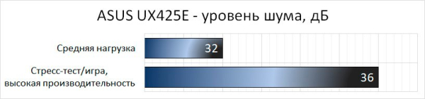 Обзор и тест ноутбука ASUS ZenBook UX425E