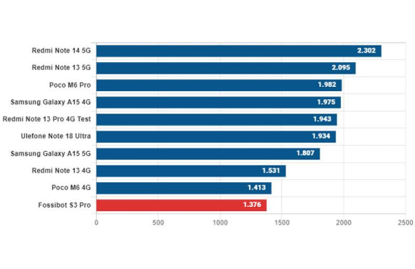 Обзор Fossibot S3 Pro: уникального бюджетного смартфона с двумя дисплеями Обзор Fossibot S3 Pro: уникального бюджетного смартфона с двумя дисплеями