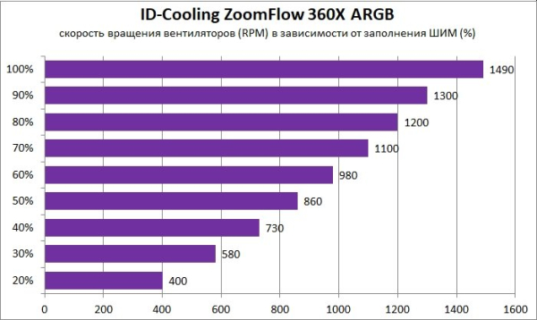 Обзор и тест системы жидкостного охлаждения ID-Cooling ZoomFlow 360X ARGB
