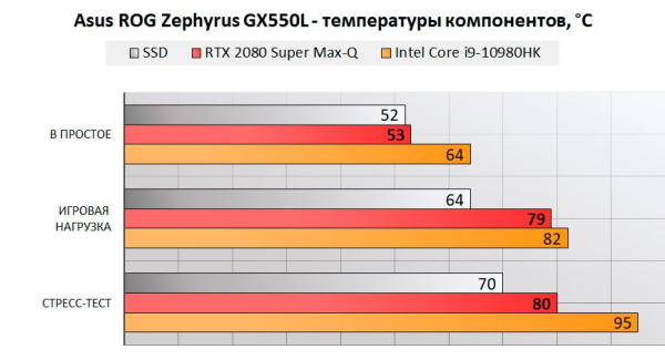 Обзор игрового ноутбука ASUS ROG Zephyrus Duo GX550L