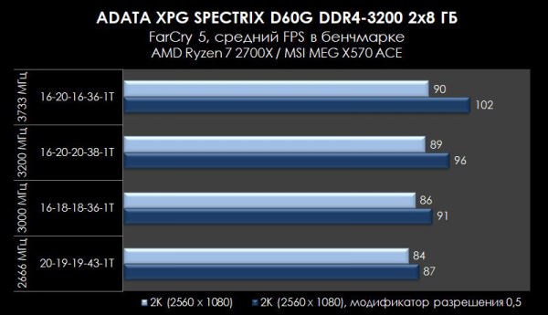 Обзор и тест ADATA XPG SPECTRIX D60G DDR4-3200 (AX4U320038G16A-DT60)