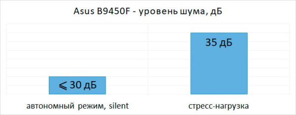 Обзор и тест ноутбука Asus ExpertBook B9450F Обзор и тест ноутбука Asus ExpertBook B9450F