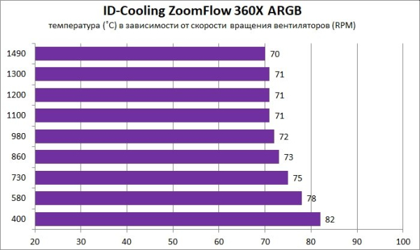 Обзор и тест системы жидкостного охлаждения ID-Cooling ZoomFlow 360X ARGB