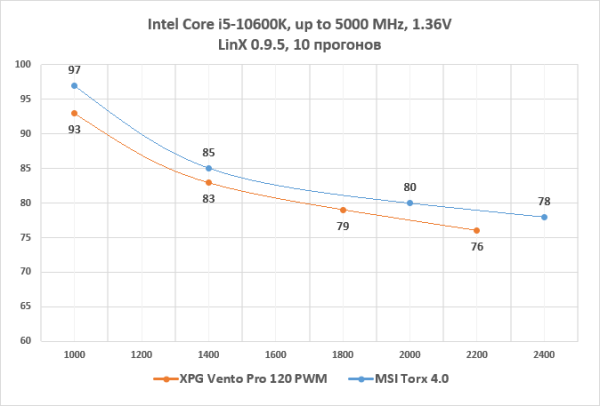 Обзор вентиляторов XPG Vento Pro 120 PWM