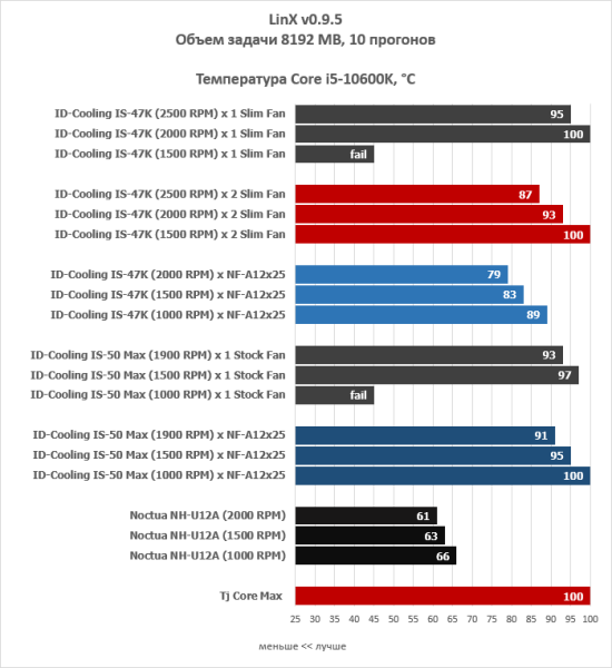 Обзор низкопрофильных кулеров ID-Cooling IS-47K и IS-50 Max RGB