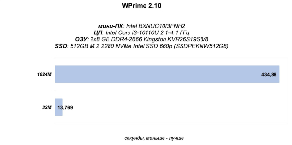 Обзор и тест мини-ПК Intel NUC10I3FNH (BXNUC10I3FNH2)