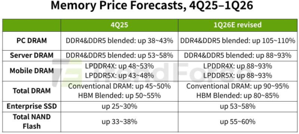 Оперативная память DDR5 и DDR4 подорожает вдвое в этом квартале,&nbsp;а NAND &mdash; на 60 % 