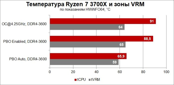 Обзор и тест материнской платы ASUS ROG Strix B550-F Gaming (Wi-Fi)