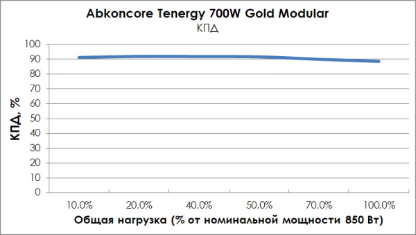 Обзор и тест Abkoncore Tenergy 850W