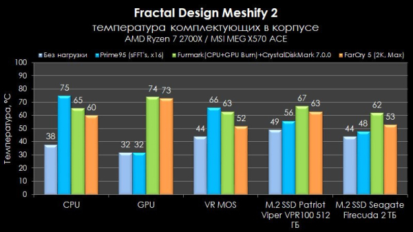 Обзор и тест корпуса Fractal Design Meshify 2 Dark Tempered Glass