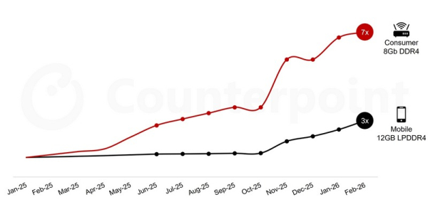 Роутеры &mdash; новые жертвы дефицита: память для них подорожала в семь раз и это не предел 