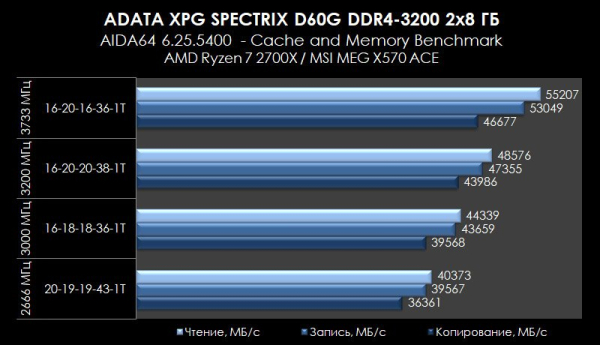Обзор и тест ADATA XPG SPECTRIX D60G DDR4-3200 (AX4U320038G16A-DT60)