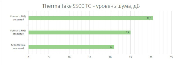 Обзор корпуса Thermaltake S500 TG