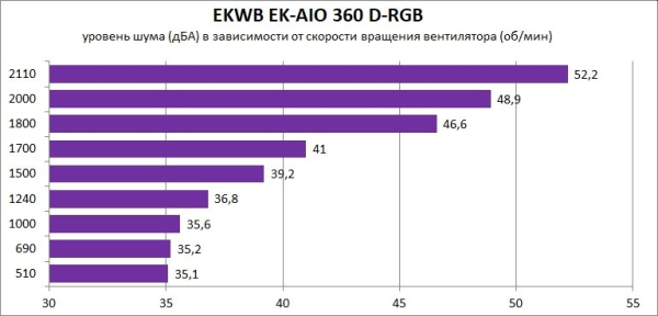 Обзор и тест системы жидкостного охлаждения EKWB EK-AIO 360 D-RGB