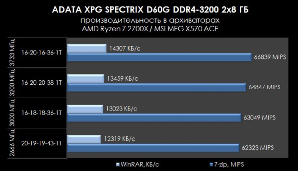 Обзор и тест ADATA XPG SPECTRIX D60G DDR4-3200 (AX4U320038G16A-DT60)