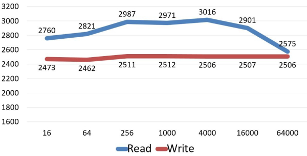 Обзор и тестирование SSD PCI-E Gen 4&times;4 NVMe накопителя GOODRAM IRDM Ultimate X 500GB