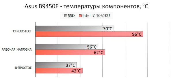 Обзор и тест ноутбука Asus ExpertBook B9450F Обзор и тест ноутбука Asus ExpertBook B9450F