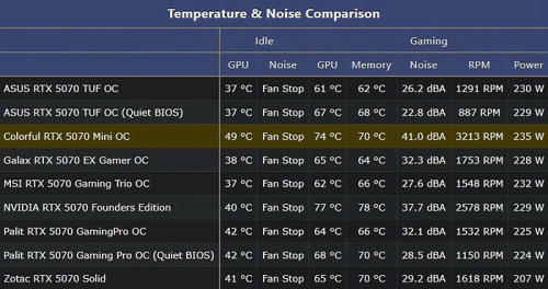 Colorful iGame RTX 5070 Mini с одним вентилятором не сильно горячее эталонной Founders Edition