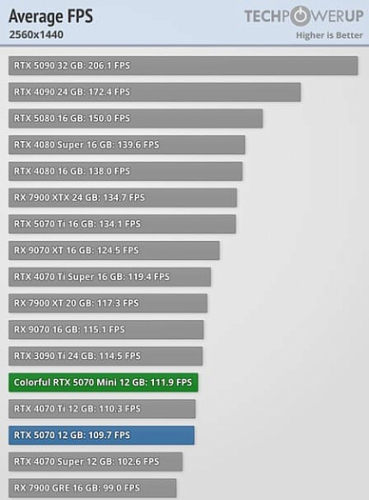 Colorful iGame RTX 5070 Mini с одним вентилятором не сильно горячее эталонной Founders Edition