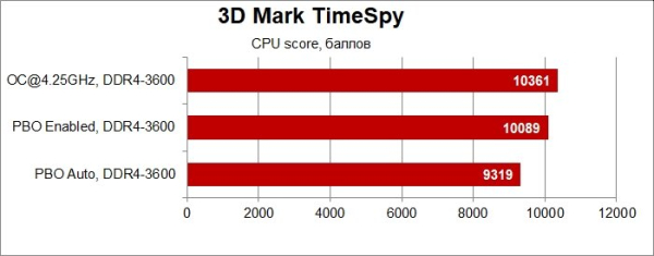 Обзор и тест материнской платы ASUS ROG Strix B550-F Gaming (Wi-Fi)