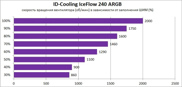 Обзор и тест системы жидкостного охлаждения ID-Cooling IceFlow 240 ARGB