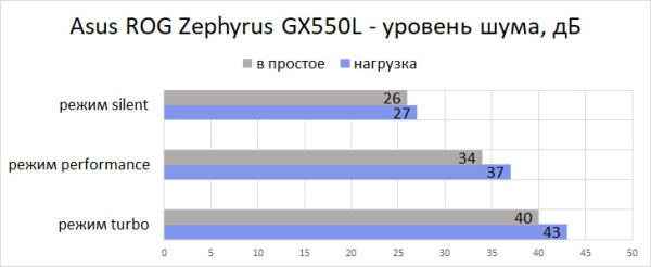 Обзор игрового ноутбука ASUS ROG Zephyrus Duo GX550L