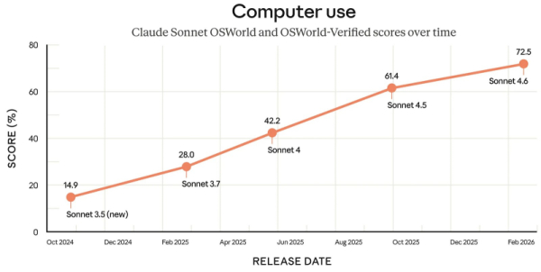 Меньше галлюцинаций и миллионный контекст: Anthropic представила Sonnet 4.6 и она уже доступна бесплатно в Claude 