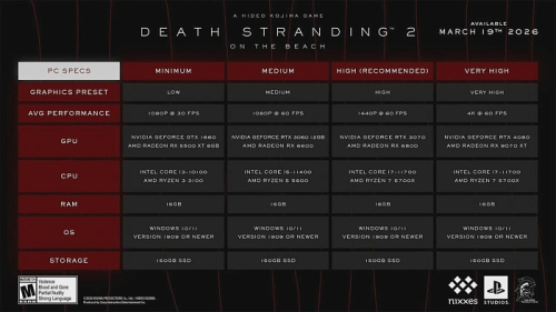 Для запуска Death Stranding 2 потребуется лишь Ryzen 3 3100 и GeForce GTX 1660 Для запуска Death Stranding 2 потребуется лишь Ryzen 3 3100 и GeForce GTX 1660