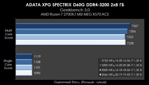 Обзор и тест ADATA XPG SPECTRIX D60G DDR4-3200 (AX4U320038G16A-DT60)