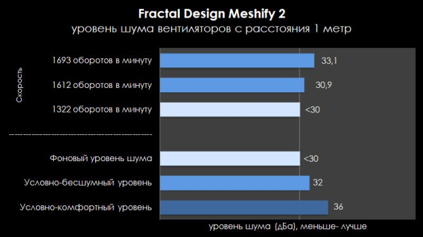 Обзор и тест корпуса Fractal Design Meshify 2 Dark Tempered Glass