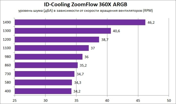 Обзор и тест системы жидкостного охлаждения ID-Cooling ZoomFlow 360X ARGB