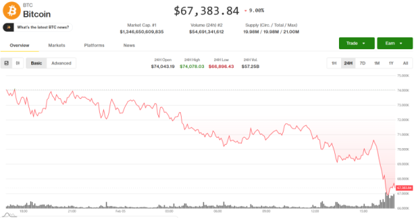 Биткоин рухнул ниже $67 000 &mdash; инвесторы напуганы и устроили распродажу 