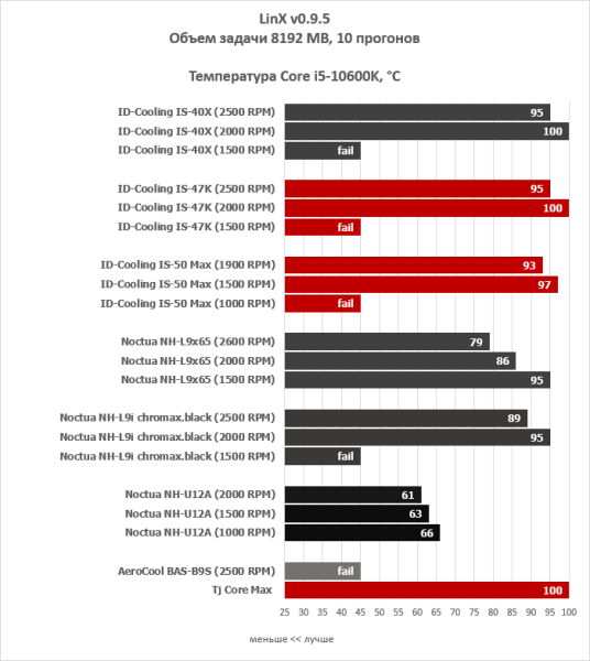 Обзор низкопрофильных кулеров ID-Cooling IS-47K и IS-50 Max RGB