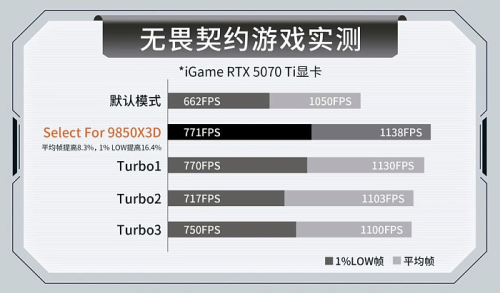 Функция X3D AI Turbo на платах Colorful даёт 8% рост среднего количества FPS