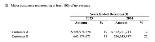 NVIDIA всё же стала крупнейшим партнёром TSMC