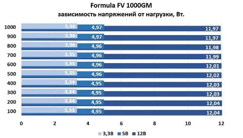 Обзор блока питания Formula FV 1000GM