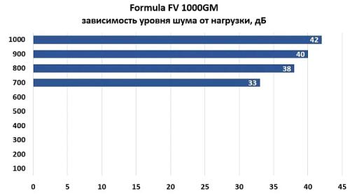 Обзор блока питания Formula FV 1000GM