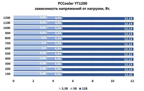 Обзор и тестирование блока питания PCCooler YT1200