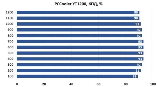 Обзор и тестирование блока питания PCCooler YT1200
