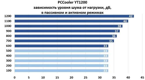 Обзор и тестирование блока питания PCCooler YT1200