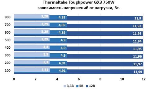 Обзор и тестирование блока питания Thermaltake Toughpower GX3 750W