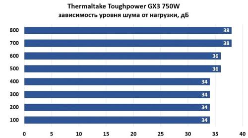 Обзор и тестирование блока питания Thermaltake Toughpower GX3 750W