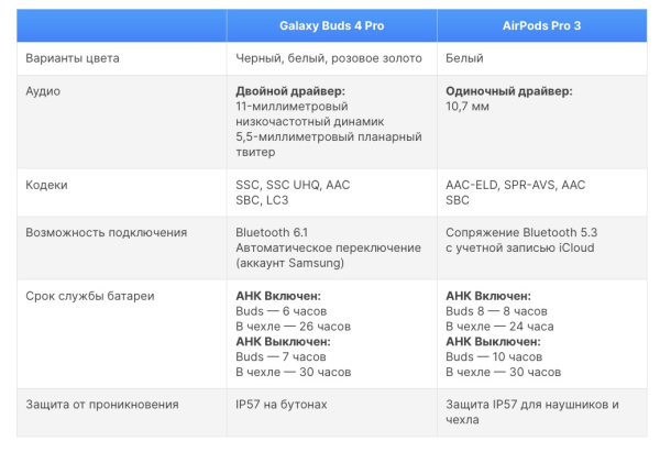 Samsung Galaxy Buds 4 Pro против AirPods Pro 3: сравнение и цены в России