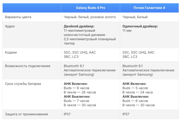 Samsung Galaxy Buds 4 Pro против Galaxy Buds 4: зачем нужен Pro и цены в России