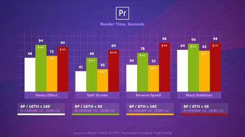 Влияние многопоточности, E-ядер, версии и плана питания Windows на производительность Core i9-14900KF и Core Ultra 9 285K Влияние многопоточности, E-ядер, версии и плана питания Windows на производительность Core i9-14900KF и Core Ultra 9 285K