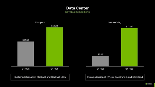 Выручка NVIDIA увеличилась более чем на 70% за прошедший год и достигла $68 млрд Выручка NVIDIA увеличилась более чем на 70% за прошедший год и достигла $68 млрд