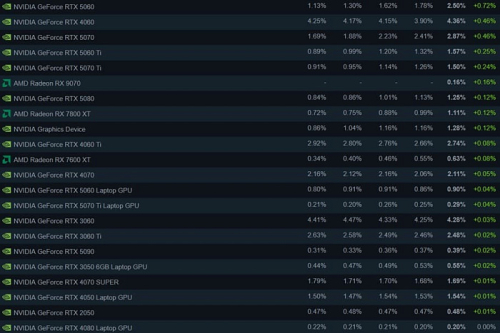 За январь GeForce RTX 5060 набрала 0.72% популярности среди геймеров Steam За январь GeForce RTX 5060 набрала 0.72% популярности среди геймеров Steam