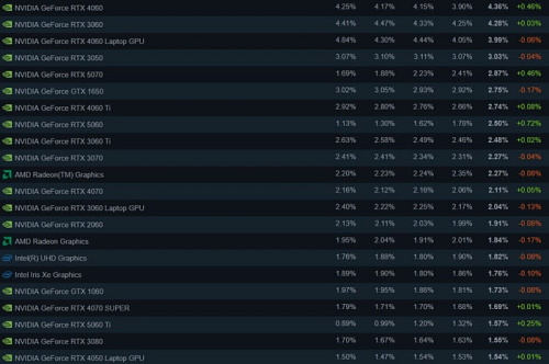За январь GeForce RTX 5060 набрала 0.72% популярности среди геймеров Steam За январь GeForce RTX 5060 набрала 0.72% популярности среди геймеров Steam