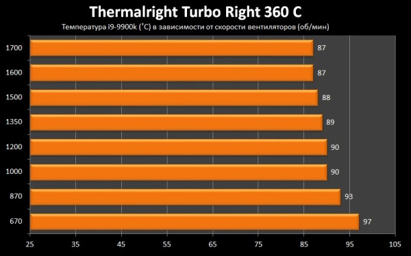 Обзор и тест системы жидкостного охлаждения Thermalright Turbo Right 360 C
