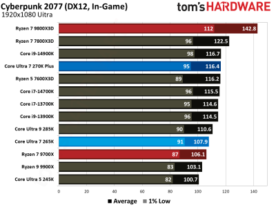 Обзоры Intel Core Ultra 200S Plus:&nbsp;рост есть, но в играх всё ещё медленнее Ryzen 